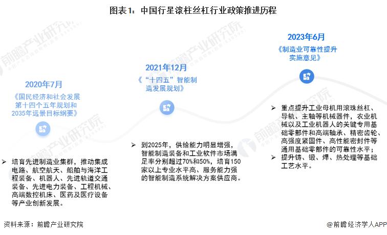 重磅！2023 年中国行星滚柱丝杠行业政策汇总及解读（全）工业母机、机器人是政策聚焦的两大重点应用领域(图1)